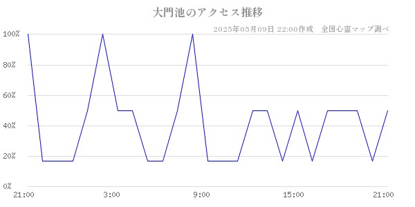 大門池のアクセス推移