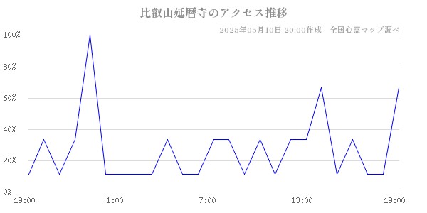 比叡山延暦寺のアクセス推移