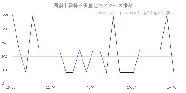 湖南市営柿ケ沢墓地のアクセス推移