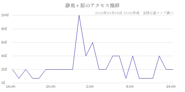 静馬ヶ原のアクセス推移