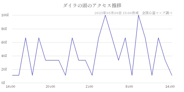 ダイラの頭のアクセス推移