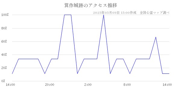箕作城跡のアクセス推移