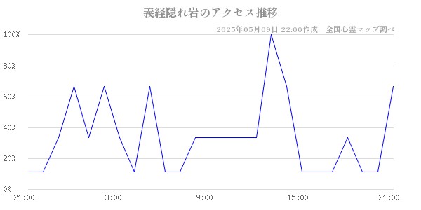 義経隠れ岩のアクセス推移