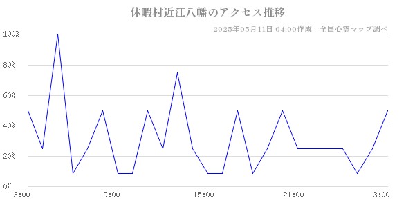 休暇村近江八幡のアクセス推移