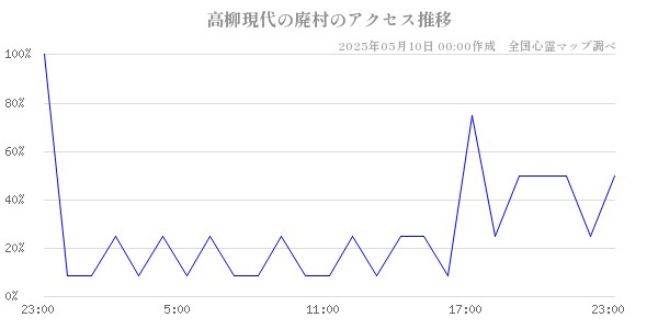 高柳現代の廃村のアクセス推移