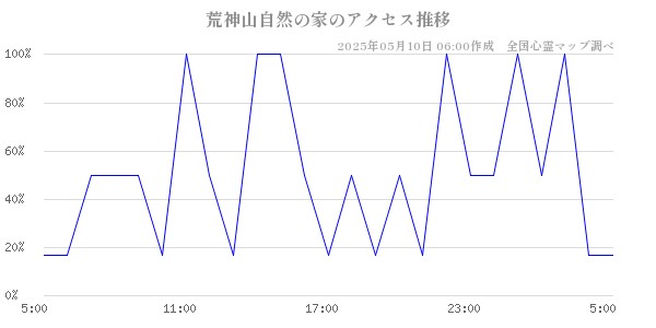 荒神山自然の家のアクセス推移