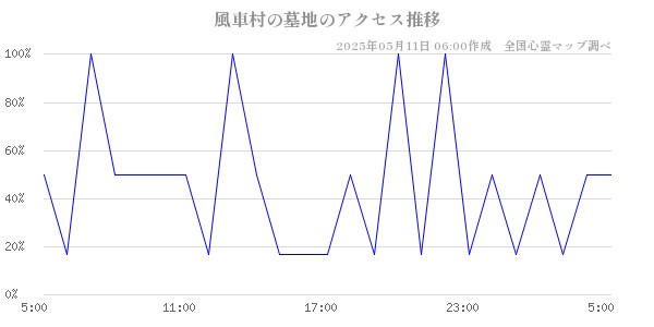 風車村の墓地のアクセス推移