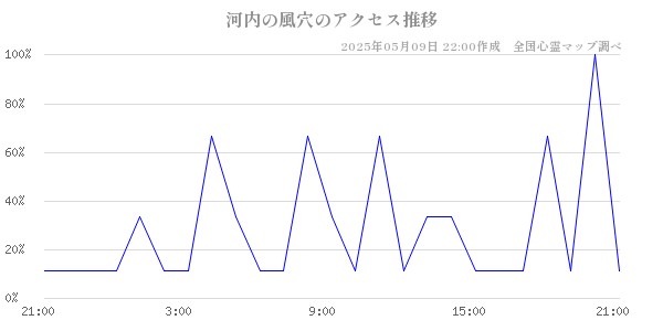 河内の風穴のアクセス推移