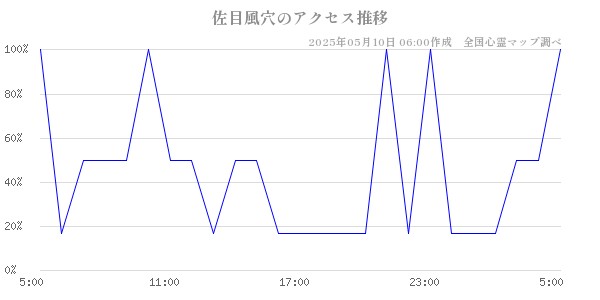 佐目風穴のアクセス推移