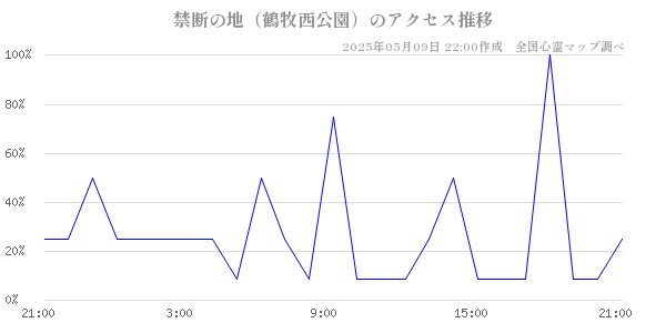 禁断の地（鶴牧西公園）のアクセス推移