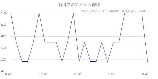 石塔寺のアクセス推移