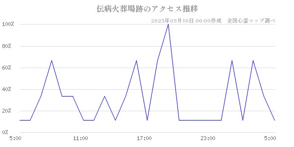 伝病火葬場跡のアクセス推移