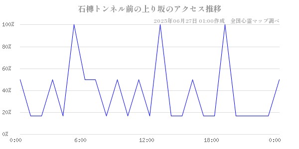 石槫トンネル前の上り坂の直近24時間アクセス推移のチャート