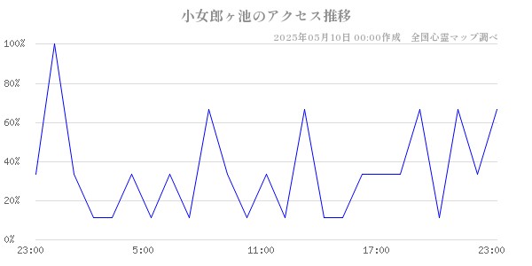 小女郎ヶ池のアクセス推移