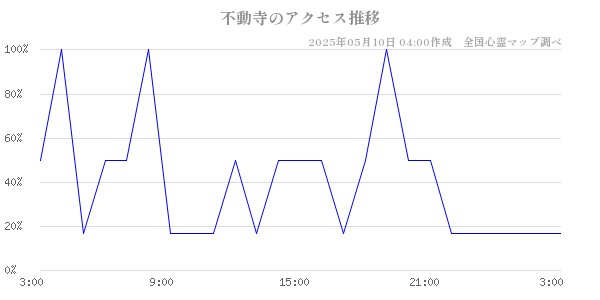 不動寺のアクセス推移