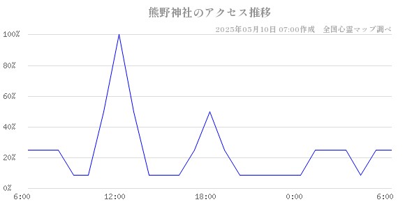 熊野神社のアクセス推移