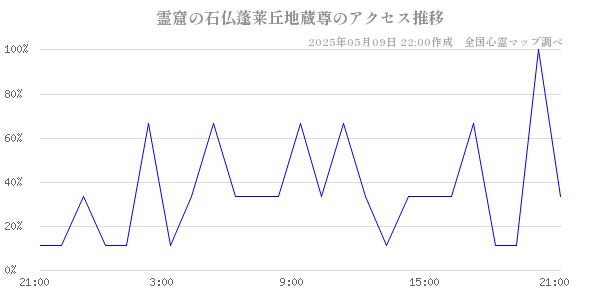 霊窟の石仏蓬莱丘地蔵尊のアクセス推移