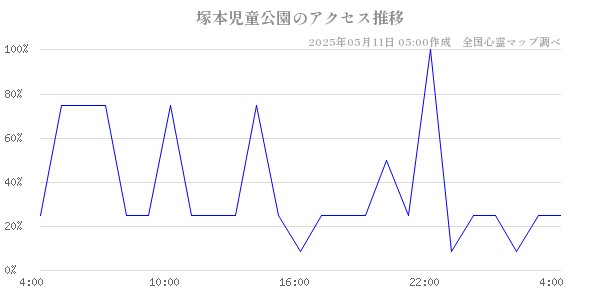 塚本児童公園のアクセス推移