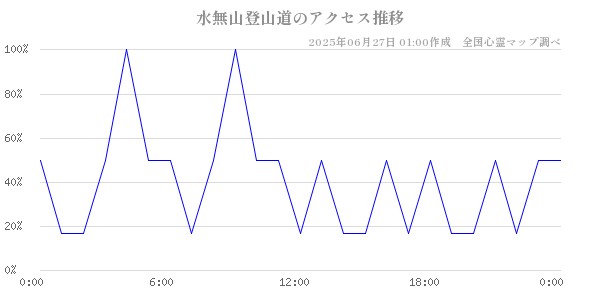水無山登山道の直近24時間アクセス推移のチャート