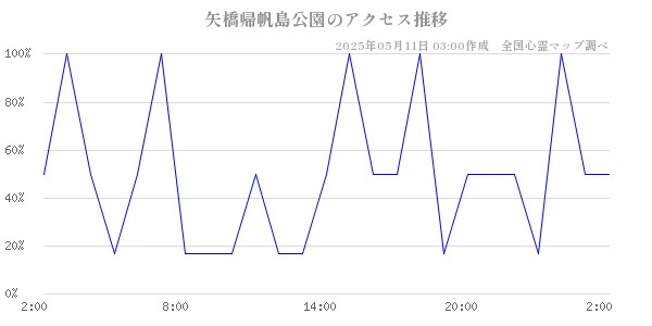 矢橋帰帆島公園のアクセス推移