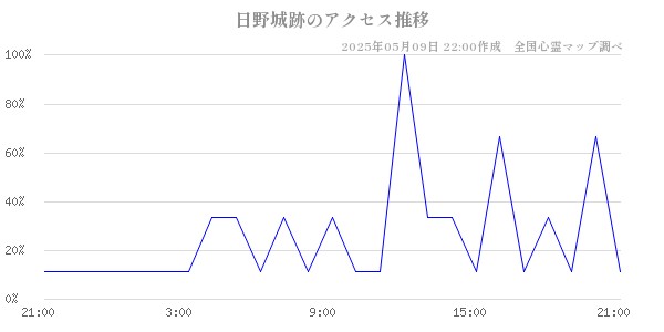 日野城跡のアクセス推移
