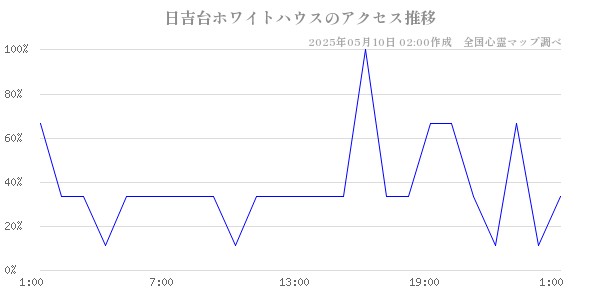 日吉台ホワイトハウスのアクセス推移