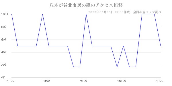 八木が谷北市民の森のアクセス推移