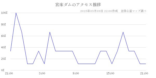 宮床ダムのアクセス推移