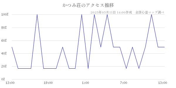 かつみ荘のアクセス推移