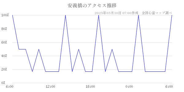 安義橋のアクセス推移
