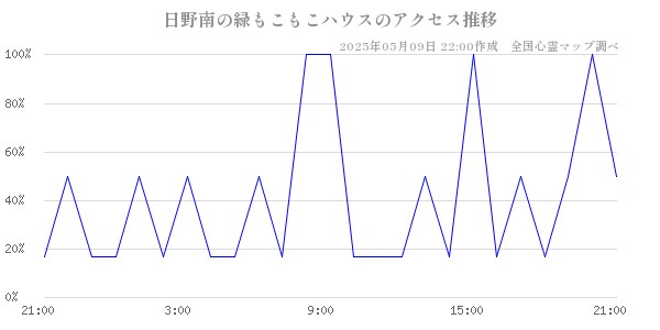 日野南の緑もこもこハウスのアクセス推移