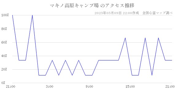 マキノ高原キャンプ場 のアクセス推移