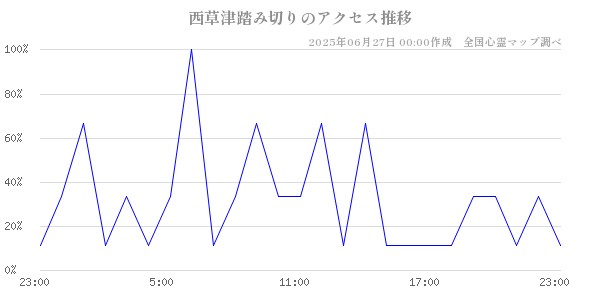 西草津踏み切りの直近24時間アクセス推移のチャート