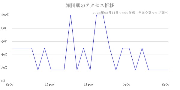 瀬田駅のアクセス推移