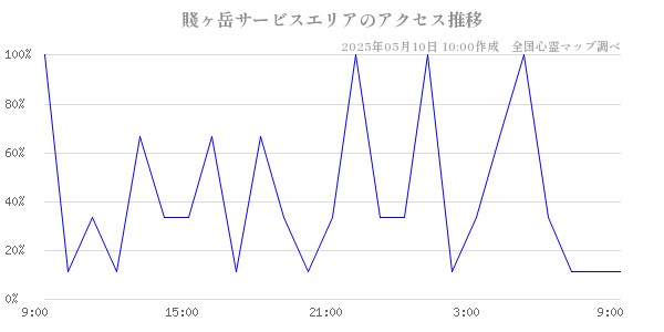 賤ヶ岳サービスエリアのアクセス推移