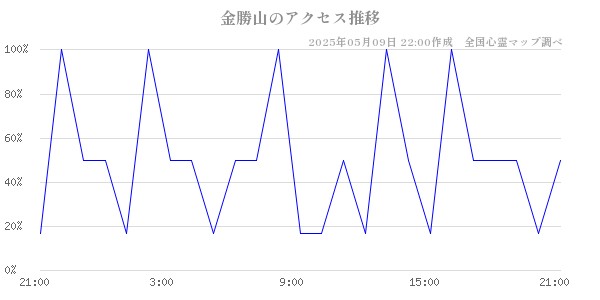 金勝山のアクセス推移