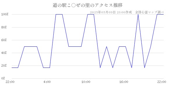 道の駅こ○ぜの里のアクセス推移