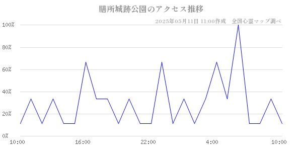 膳所城跡公園のアクセス推移