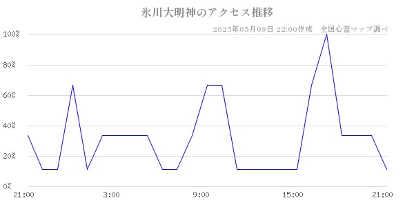 氷川大明神のアクセス推移