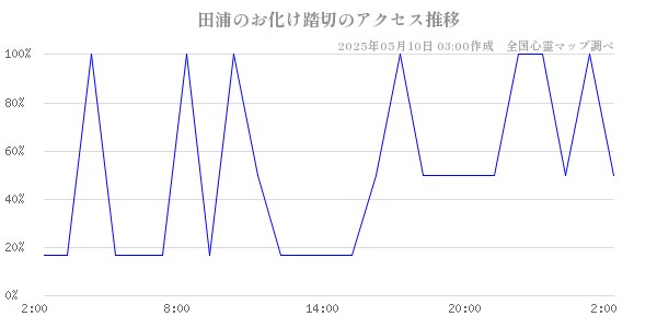 田浦のお化け踏切のアクセス推移