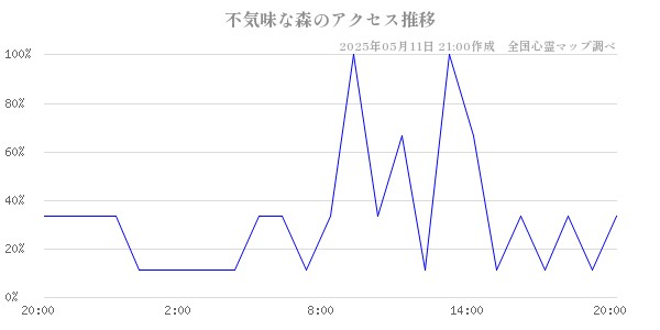 不気味な森のアクセス推移
