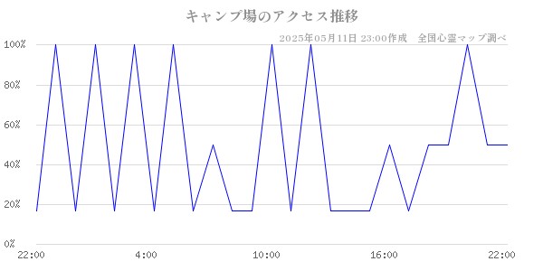 キャンプ場のアクセス推移