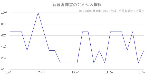 新羅善神堂のアクセス推移