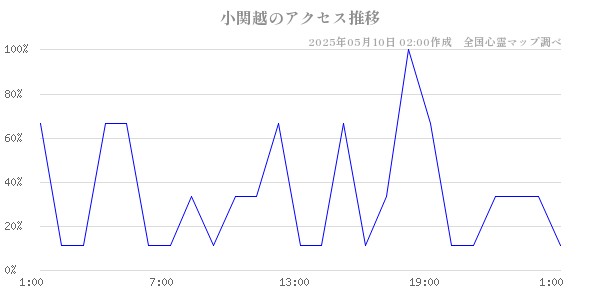 小関越のアクセス推移