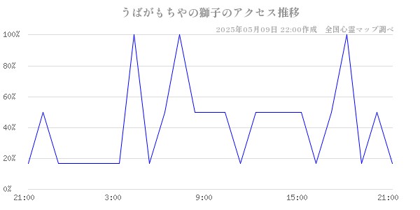 うばがもちやの獅子のアクセス推移