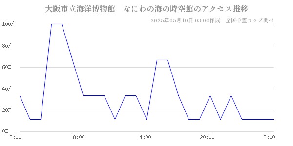 大阪市立海洋博物館　なにわの海の時空館のアクセス推移