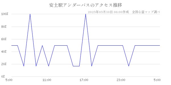 安土駅アンダーパスのアクセス推移