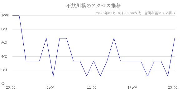 不飲川橋のアクセス推移