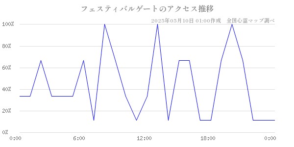 フェスティバルゲートのアクセス推移