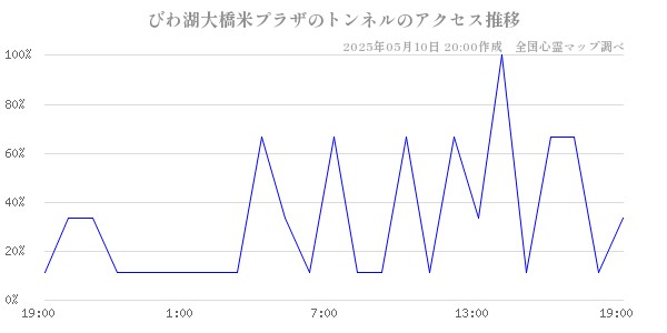 びわ湖大橋米プラザのトンネルのアクセス推移